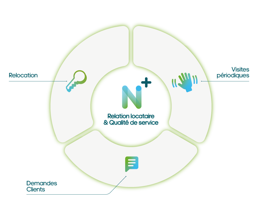 infographies2025-NOVAMAP_Relation-locataire Améliorer la qualité de service locataire