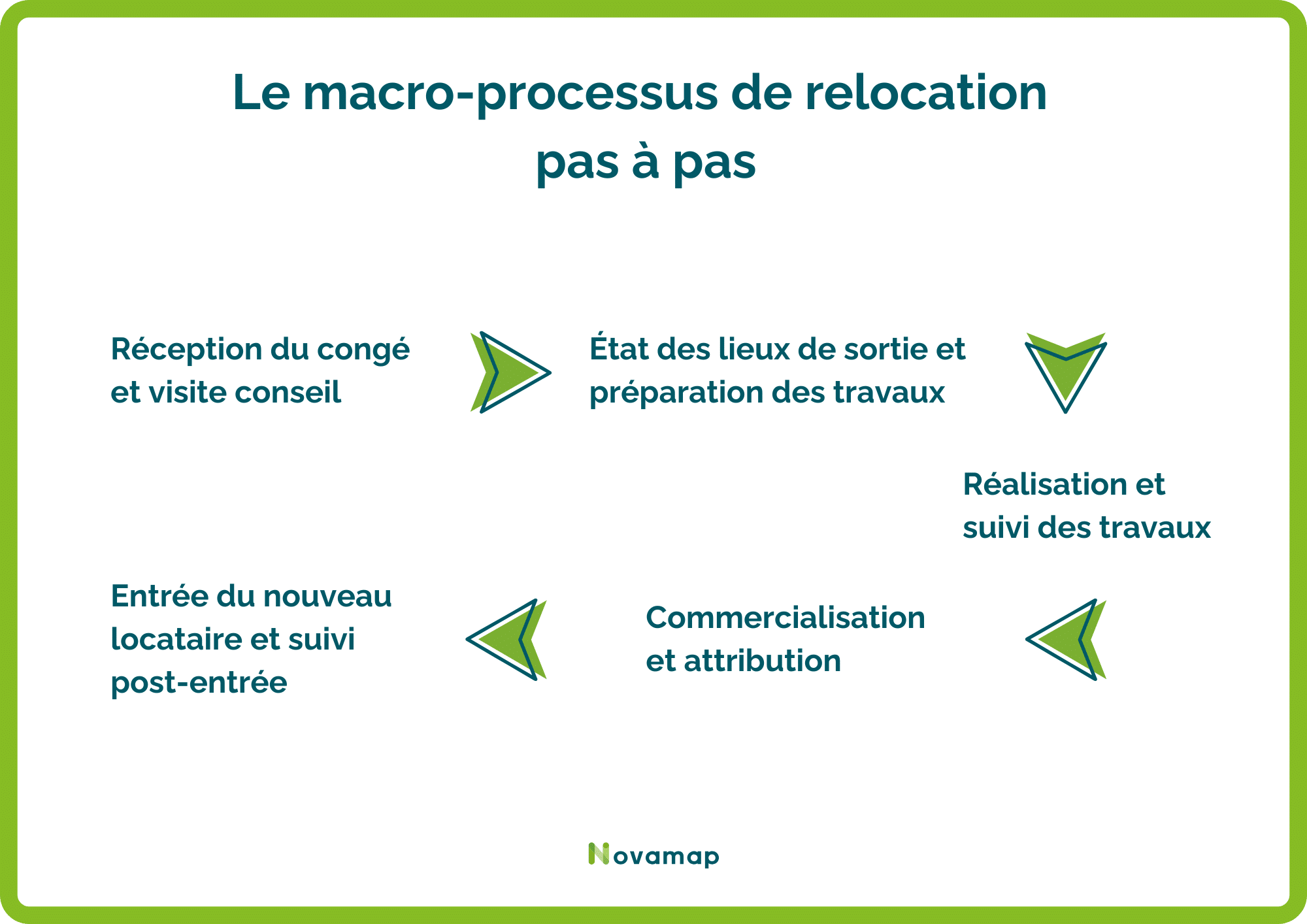 Macro-processus de relocation Macro-processus de relocation pas à pas