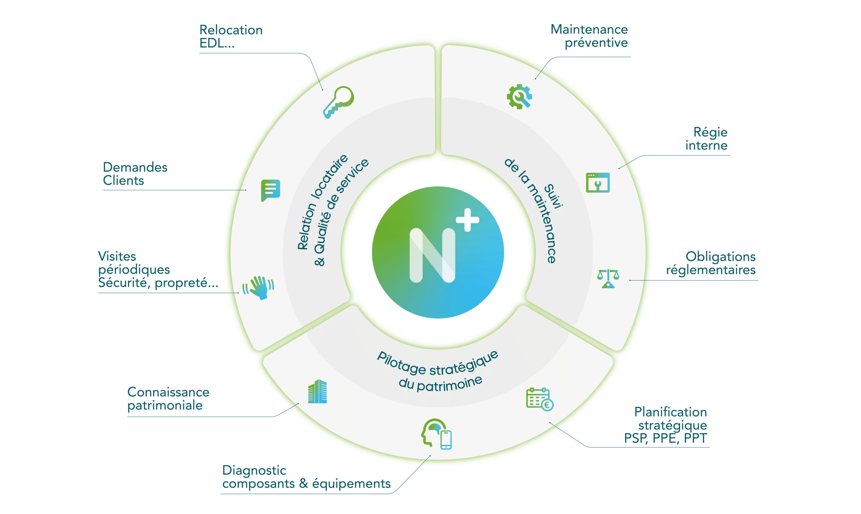 Logiciel gestion opérationnelle et pilotage stratégique du patrimoine immobilier