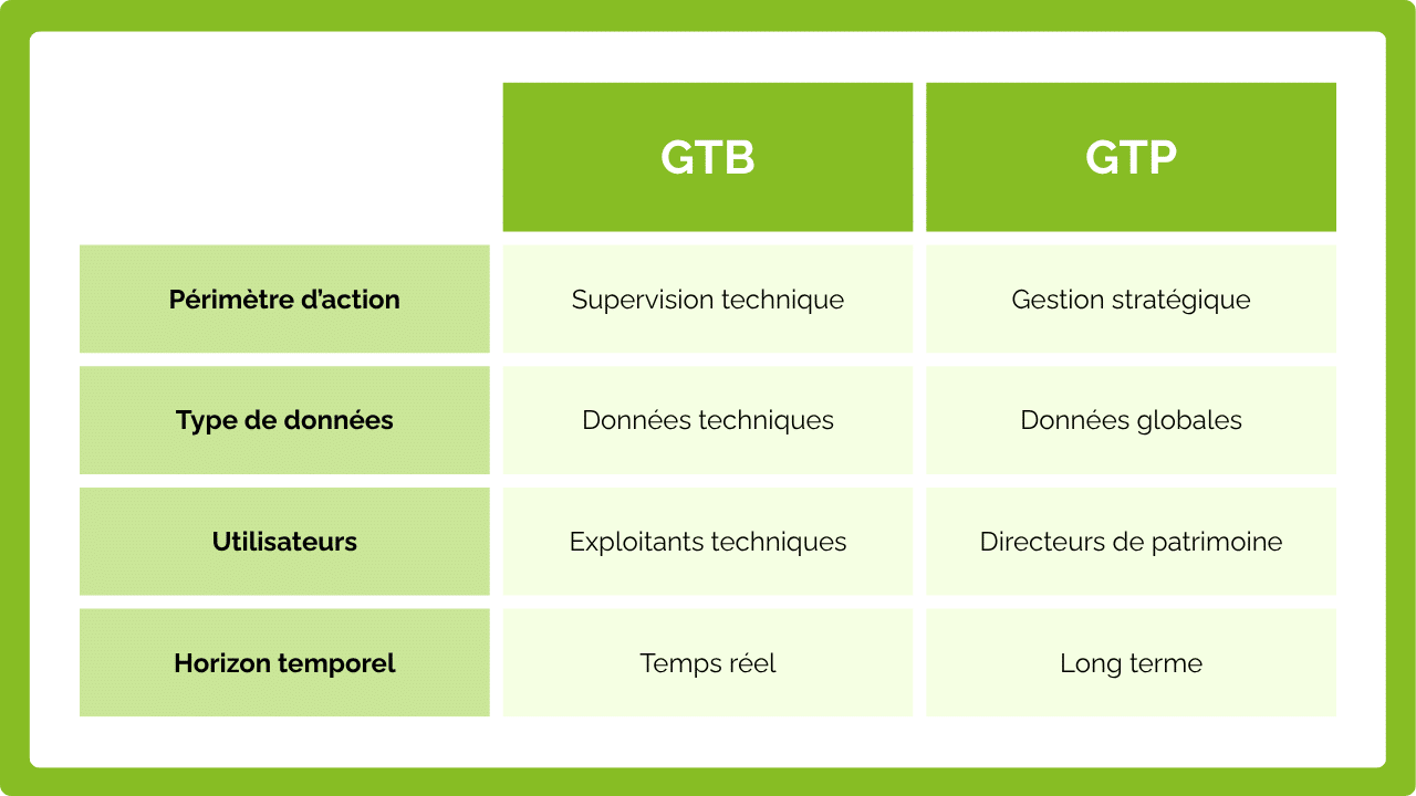 différences entre GTB et GTP