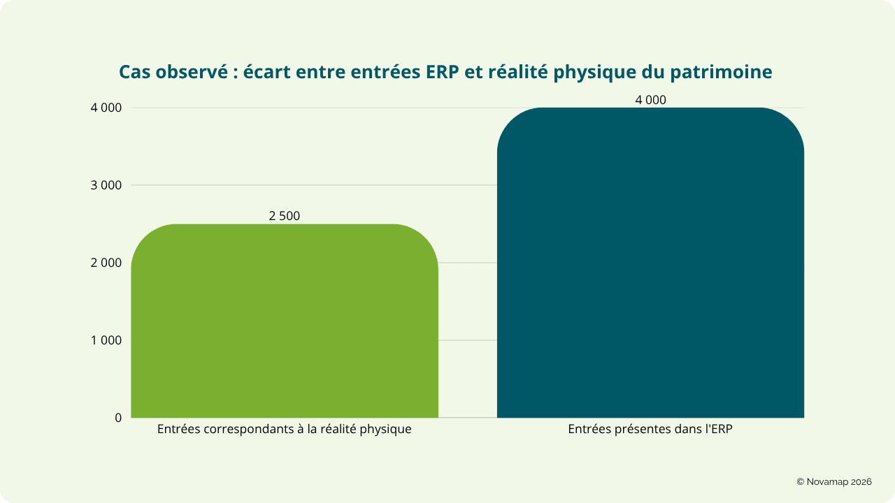 Cas observé écart entre entrées ERP et réalité physique du patrimoine Cas observé écart entre entrées ERP et réalité physique du patrimoine