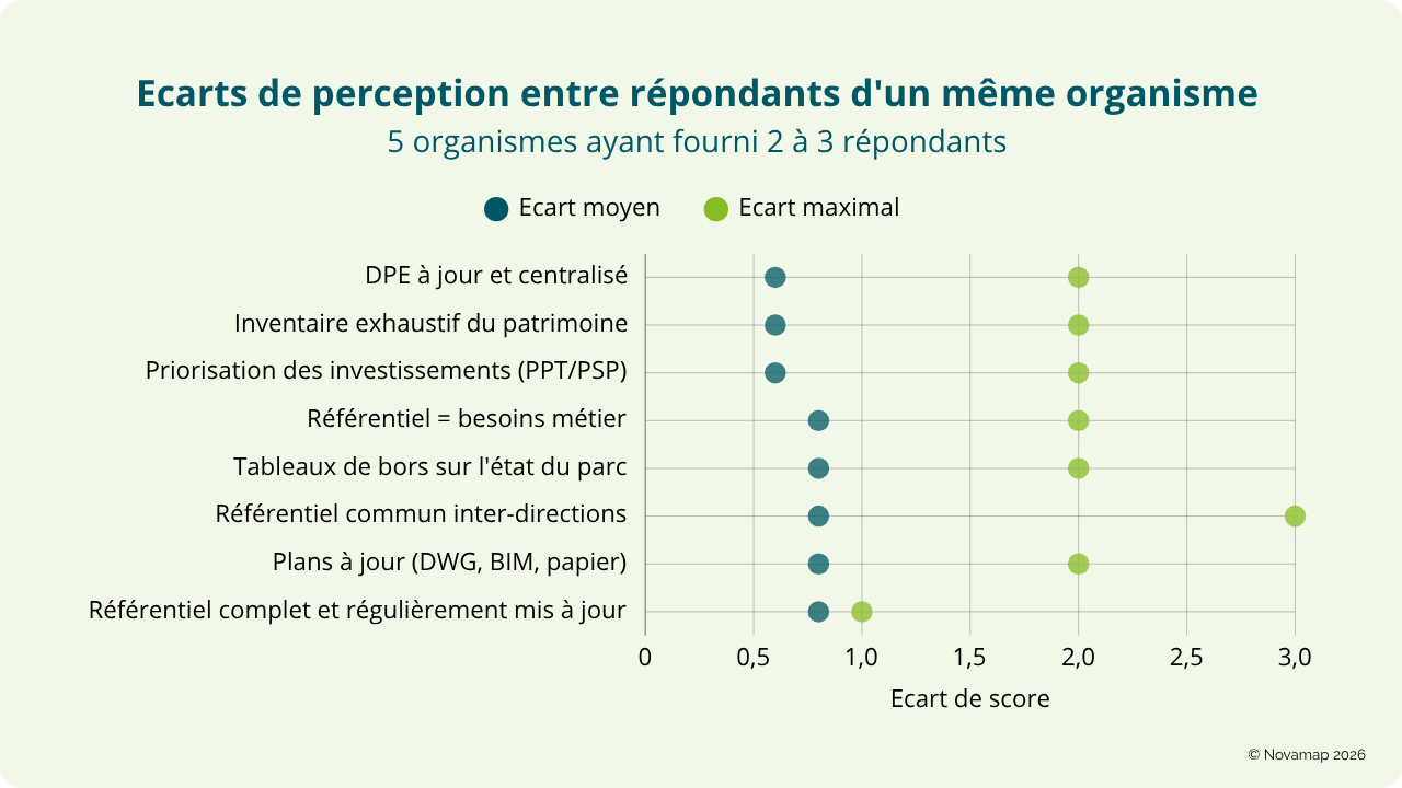 Ecarts de perception entre répondants d'un même organisme Ecarts de perception entre répondants d'un même organisme