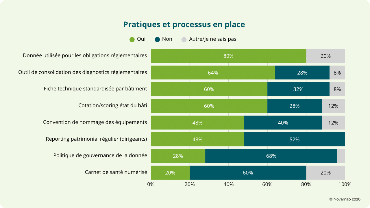Pratiques et processus en place Pratiques et processus en place