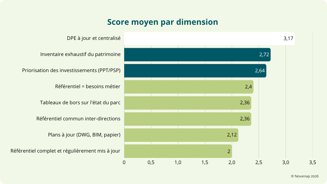Score moyen par dimension Baromètre 2026 Score moyen par dimension